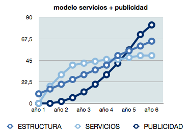 modelo servicios + publicidad